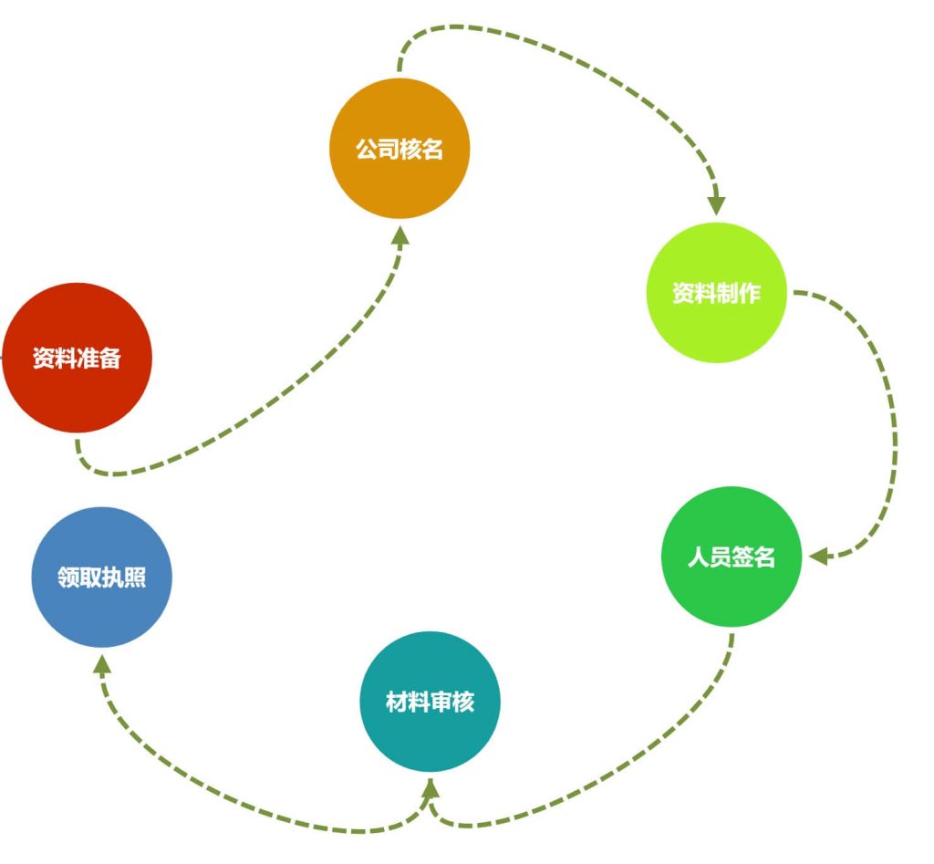 在拉薩注冊一個(gè)公司，從開始申請到拿到營業(yè)執(zhí)照，一般需要多久？