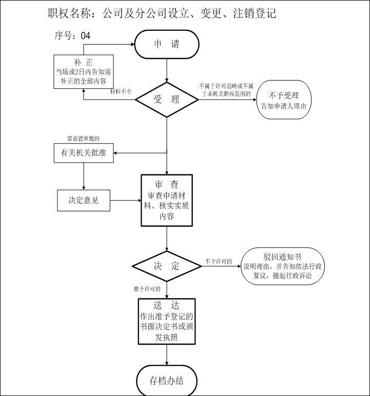 在拉薩設(shè)立分公司的流程、所需材料、辦理時間